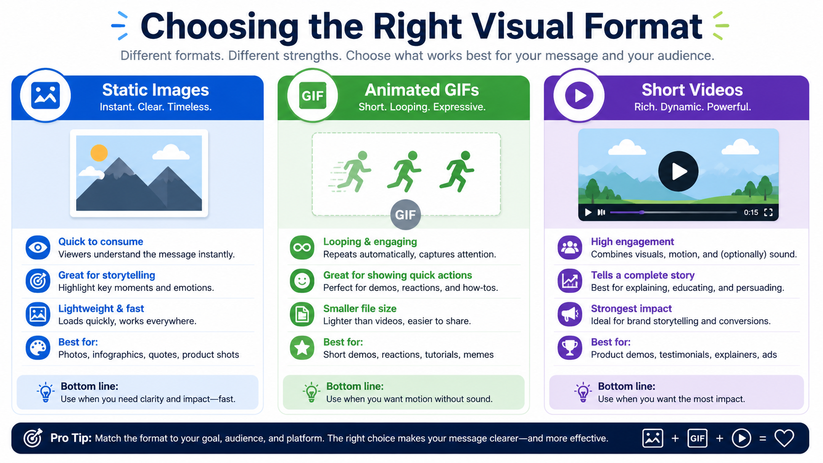 AI-generated presentation slide comparing static images, animated GIFs, and short videos
