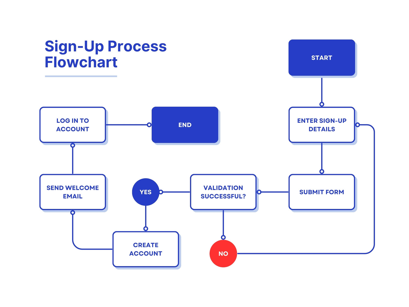 Sign-up process flowchart with connected steps and validation branches