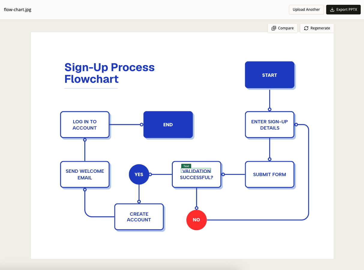 Rebuilt flowchart ready for review and PowerPoint export